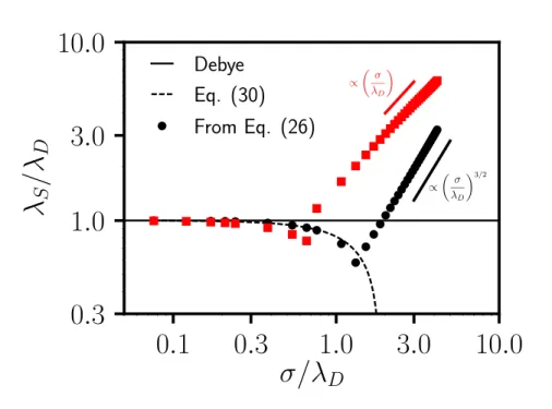 Figure 3. Ratio between the screening length and the Debye screening length as a function of the ratio between the ion diameter and the Debye screening length, for l B /σ = 2.3