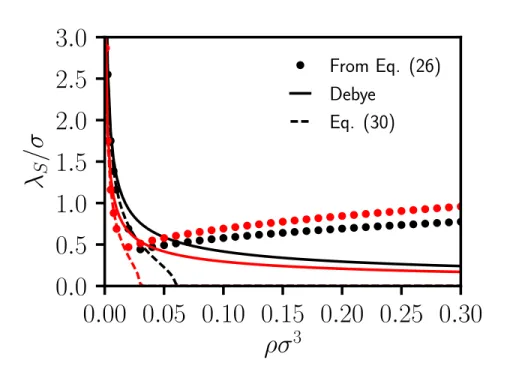 Figure 1. Reduced screening length λ S /σ as a function of the reduced density ρσ 3 , for two values of the reduced Bjerrum length l B /σ = e 2 /k B T σ