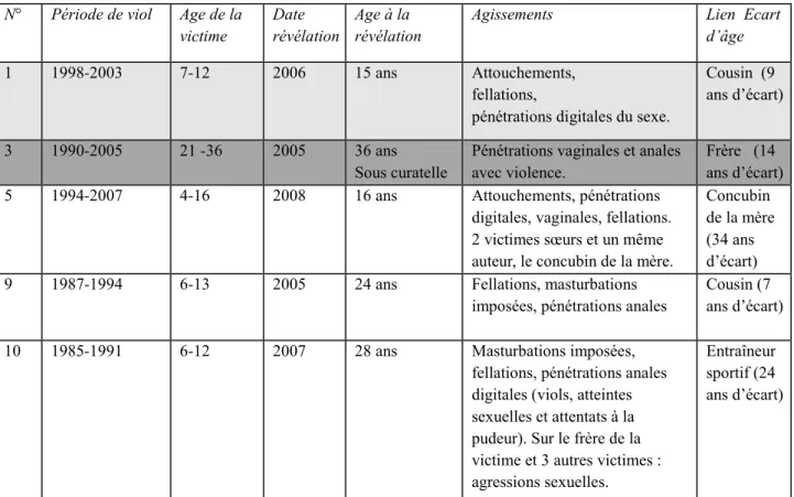 Tableau 4 : Viols répétés sur une longue période   