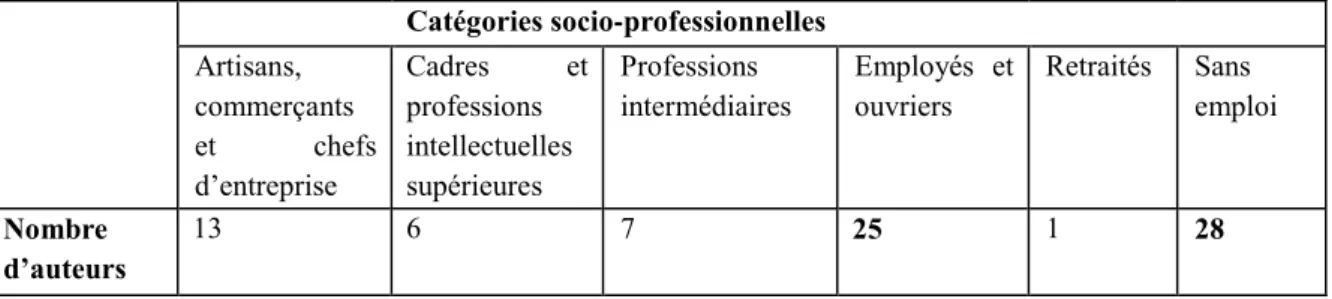 Tableau 2 : CSS victimes Majeures – 2012. Répartition des auteurs (dont la situation sociale  est renseignée) en fonction de leur catégorie socio-professionnelle   