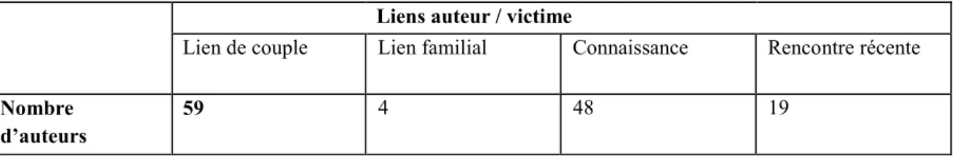 Tableau 3 : CSS victimes Majeures  – 2012. Répartition des auteurs (connus) en fonction du  lien avec les victimes (n=130)    