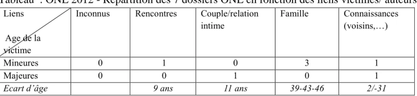 Tableau  : ONL 2012 - Répartition des 7 dossiers ONL en fonction des liens victimes/ auteurs  