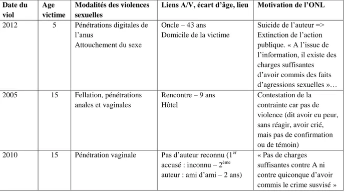 Tableau :  ONL  clos  2012  –  Viols  ponctuels  dénoncés  immédiatement  (victimes  mineures  uniquement) 