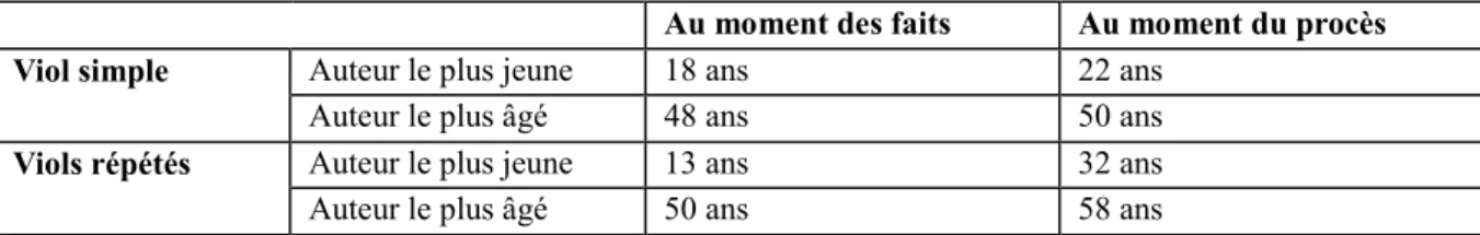 Tableau 1 : Âge de l’auteur le plus jeune et le plus âgé au moment des faits et au moment du  procès  