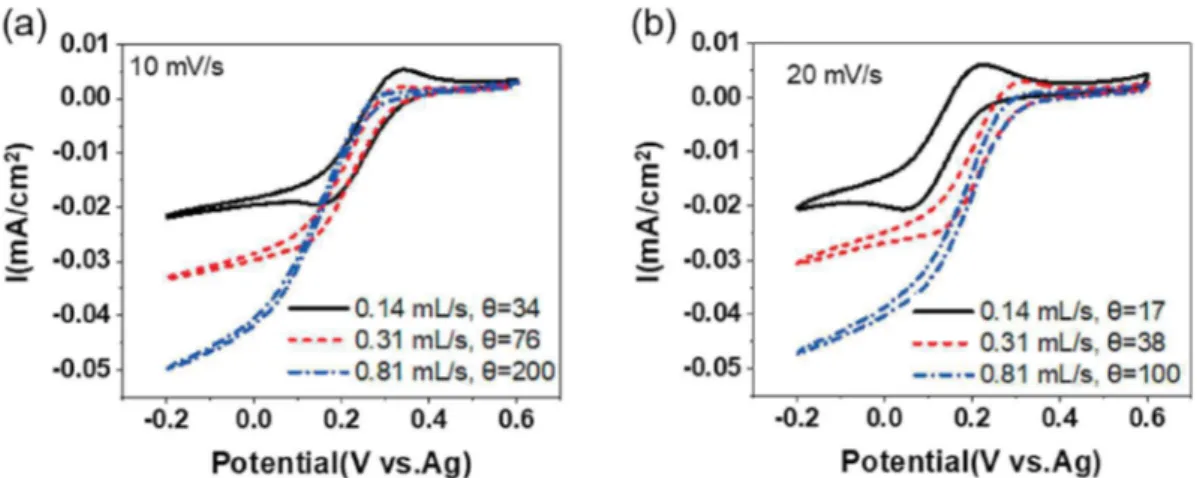 Fig. 4 shows the comparison of the electrochemical signature of Pt and AB electrodes in static mode, as a starting point