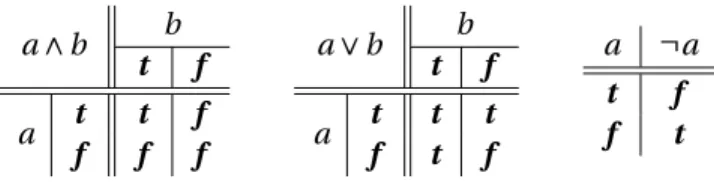 Table 2.1: Truth tables for classical (Boolean) logic.