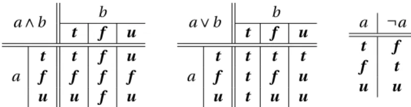 Table 2.2: Truth tables for Kleene’s logic.