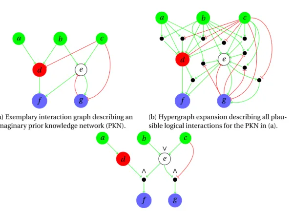 Figure 3.1: Learning Boolean logic models of immediate-early response. The green and red edges correspond to activations and inhibitions, respectively