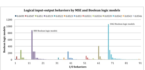 Figure 3.4: Logical input-output behaviors for 10% of tolerance. Behaviors are ordered (from left to right) first according to their MSE (colors), and then according to the number of models they gather (bars)