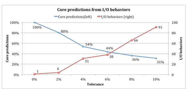 Figure 3.5: Core predictions versus number of input-output behaviors for each tolerance.