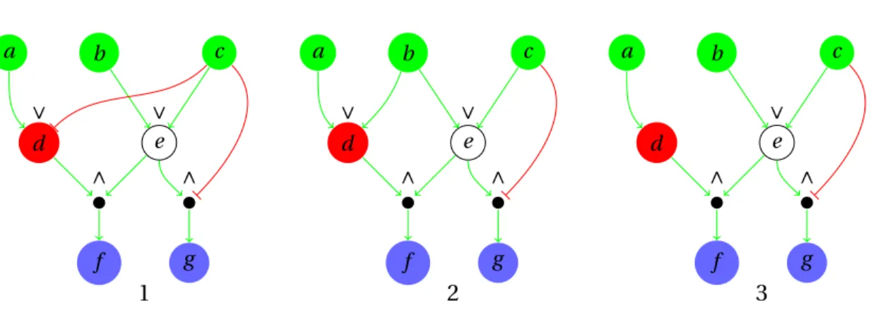 Figure 4.1: Representative Boolean logic models (V, φ 1 ),(V,φ 2 ), and (V,φ 3 ) for 3 different logical input-output behaviors