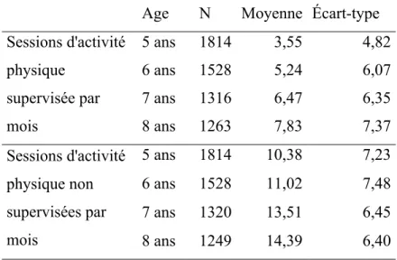 Tableau I: Description des variables d'activité physique supervisée et non  supervisée par mois, par âge 