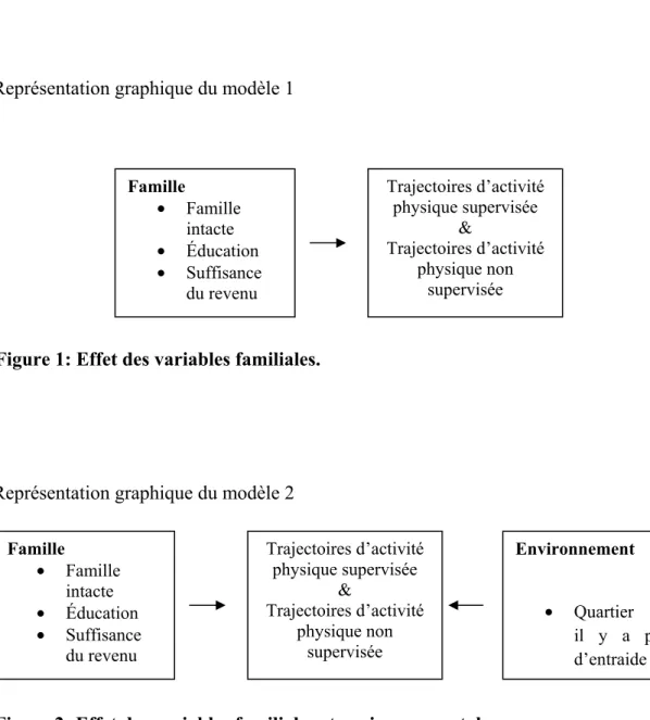 Figure 2: Effet des variables familiales et environnementales. 