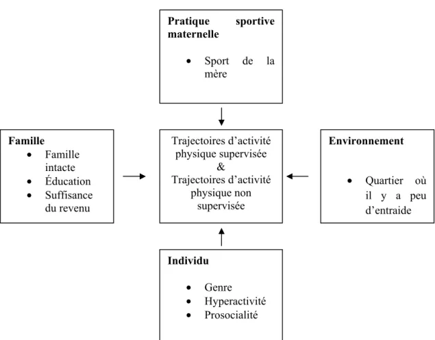 Figure 4 : Effet des variables familiales, environnementales et individuelles ainsi que de la pratique sportive maternelle