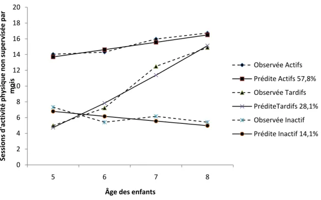 Figure 7: Trajectoires d’activité physique non supervisée entre 5 et 8 ans 