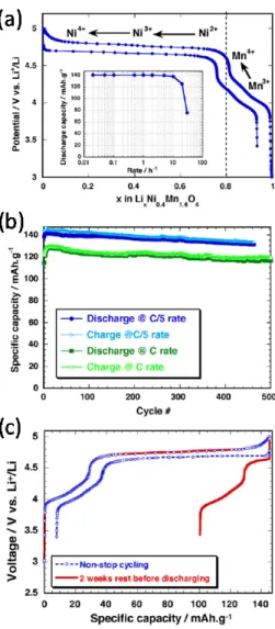 Figure 5: (a) Potential‐composition profile of the non‐stoichiometric and non‐ordered LiNi 0.4 Mn 1.6 O 4  spinel oxide vs. lithium at C/5  rate and at 20°C: the specific capacity vs. discharge rate is given in inset. The small amount of Mn 3+  ions is fir