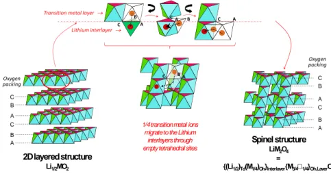 Figure 2:  Scheme depicting the pathway for layered  to  spinel structural transition observed for deintercalated layered  oxides  Li x MO 2  at high temperature (Td and Oh, for tetrahedral and octahedral sites respectively). Note that for the sake of simp