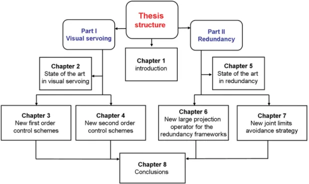 Figure 1.3 – Thesis structure