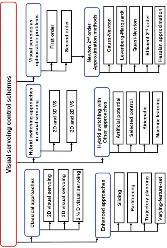 Figure 2.5 – Visual servoing control schemes