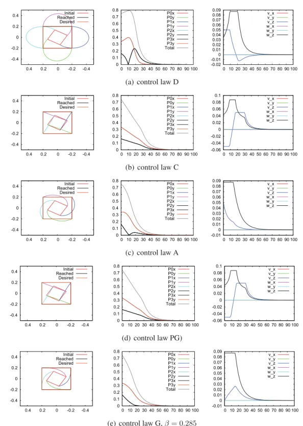 Figure 3.5 – Results for case A: Desired pose is (0, 0, 0.5, 0, 0, 0) and initial pose is (0, 0, 1, 0, 0, 120).