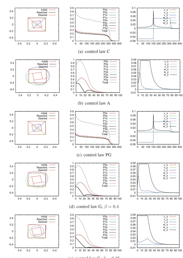 Figure 3.6 – Results for case B: Desired pose is (0, 0, 0.5, 0, 0, 0) and initial pose is (0, 0, 1, 0, 0, 170).