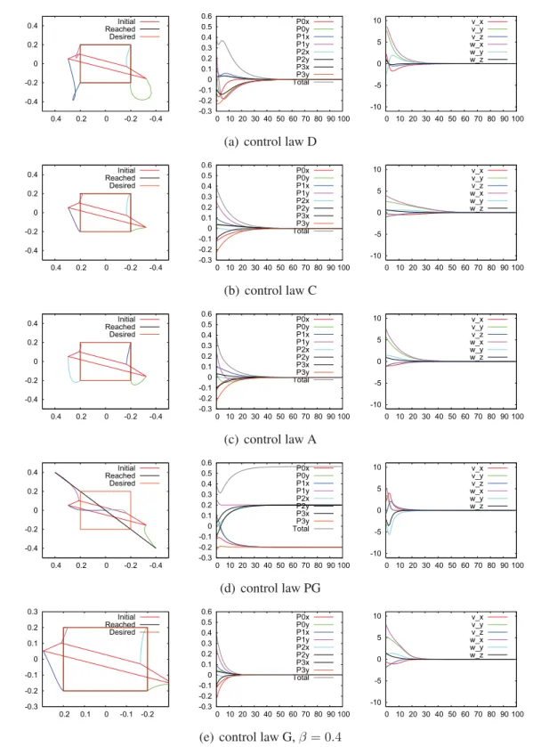 Figure 3.10 – Results for case 1. Desired pose is (0, 0, 0.5, 0, 0, 0) and initial pose is (0, 0, 0.4, 80, 20, 10)