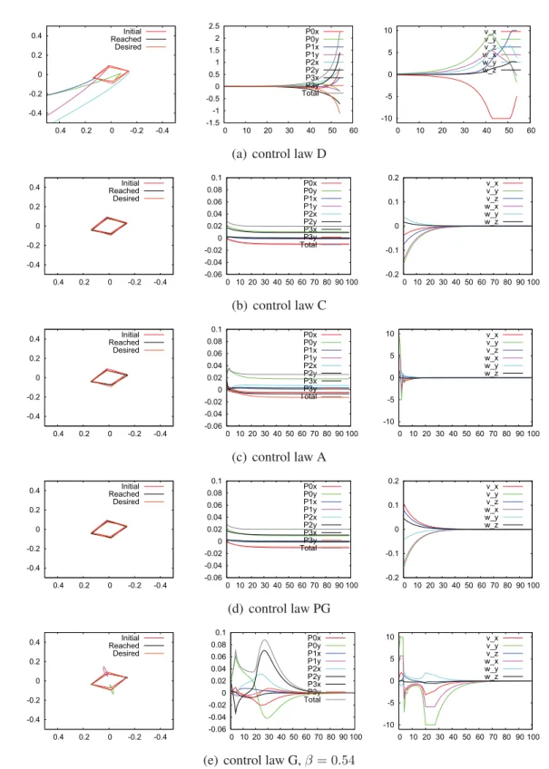 Figure 3.11 – Results for case 2. Desired pose is (0, 0, 1, 45, −30, 30) and initial pose is (0, 0, 1, −46, 30, 30)