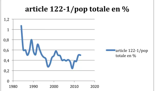 Figure 2 - L’irresponsabilité pénale pour cause de trouble mental 1985-2014  Source : Protais, 2011