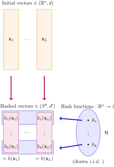 Figure 1.1: Core idea of LSH. Each initial vector is mapped to a signature for which each entry corresponds to the image of the vector by a randomly drawn hash function.