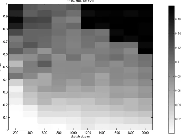 Figure 2.3: Quality of reconstruction in dimension n = 10, with N = 10 4 points, measured as a Hellinger distance