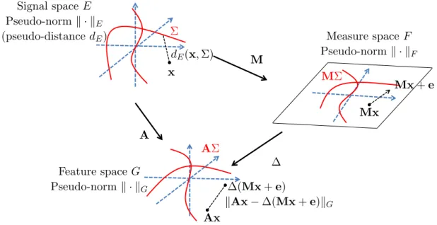 Figure 3.2: Illustration of the proposed generalized setting. The signals belong to the space E, supplied with a pseudo-norm  ·  E used to measure the distance from a vector to the model Σ containing the signals of interest