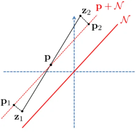 Figure 3.4: Illustration of the impact of the correlation between N and Σ − Σ on instance optimality
