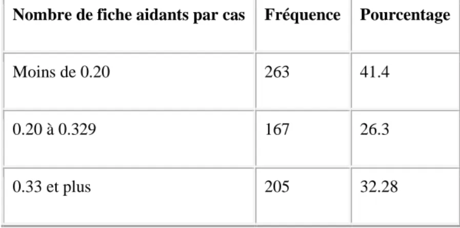 Tableau 3 : Répartition des enquêteurs selon le nombre de fiches aidants créées par cas 