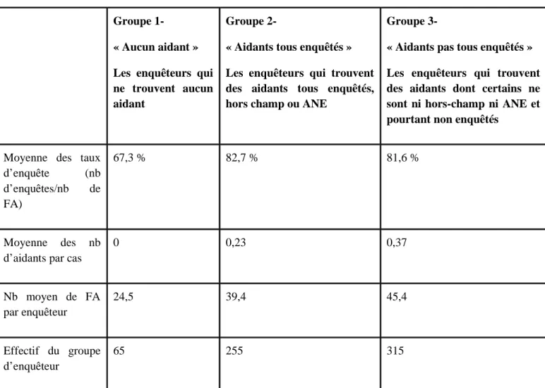 Tableau 4 : Trois comportements d’enquête 