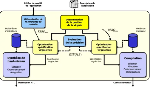 Fig. 2 – Synoptique de la méthodologie de conversion en virgule fixe développée dans l’équipe R2D2 de l’IRISA