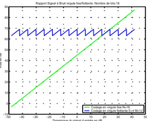 Fig. 1.4 – Evolution du RSBQ en fonction de la dynamique du signal d’entrée