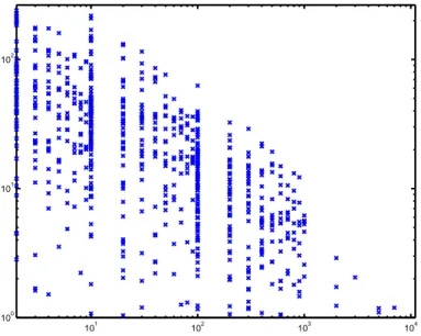 Fig. 1.14 – Calcul de l’erreur relative entre la puissance du bruit estimée par simulation et sa valeur réelle en fonction du nombre de points de simulations