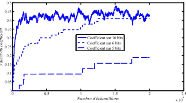 Fig. 2.11 – Evolution du coefficient pour un nombre de bits variant entre 5, 6 et 16