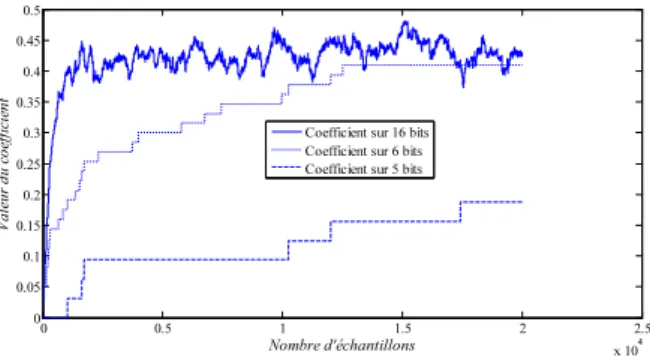 Fig. 2.11 – Evolution du coefficient pour un nombre de bits variant entre 5, 6 et 16
