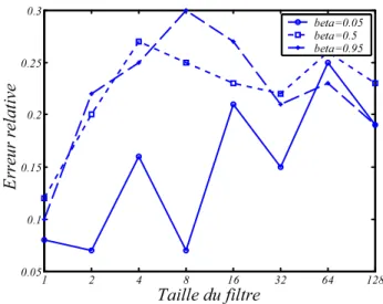 Fig. 2.14 – Erreur relative pour l’algorithme LMS en fonction de N pour une loi de quantification par troncature