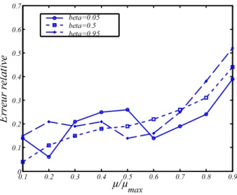 Fig. 2.16 – Erreur relative pour l’algorithme LMS en fonction de µ pour une loi de quantification par arrondi