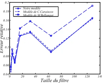 Fig. 2.17 – Erreur relative sur la puissance du bruit pour les trois modèles