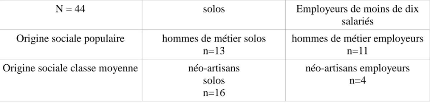 Tableau 1 : construction de l'échantillon des artisans interrogés 