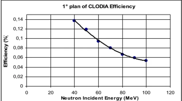 Figure 4. CLODIA efficiency versus incident neutron energy. 