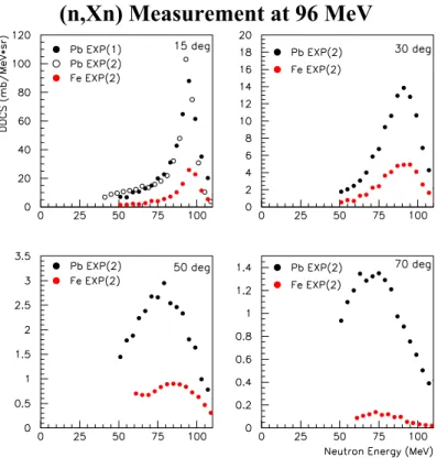 Figure 6 Double differential cross section obtained at different angles on lead and iron targets