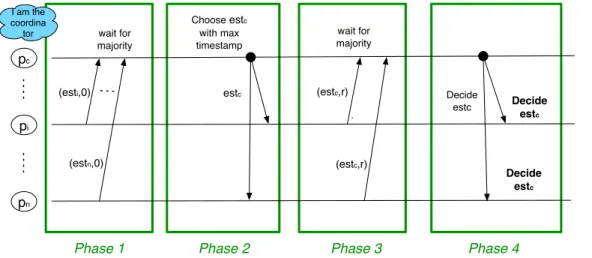 Figure 2.3: A best-case round in CT: p c is correct and not suspected.