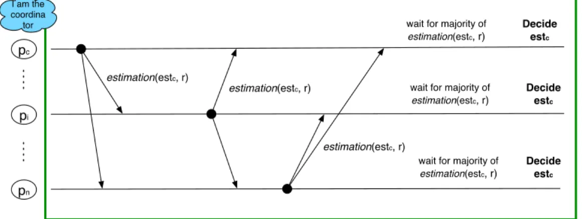 Figure 2.4: A best-case round in Early Consensus: p c is correct and not suspected.