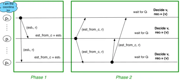 Figure 2.5: A best-case round in General Consensus: p c is correct and not suspected.