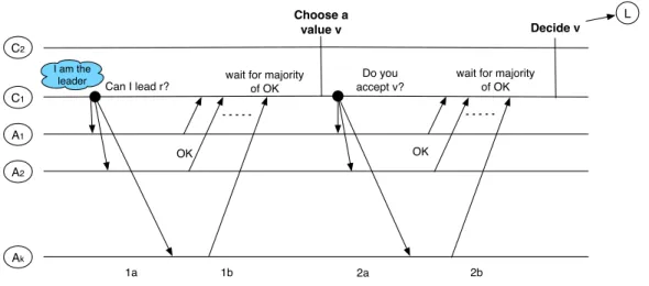 Figure 3.1: Paxos in well behaved runs.