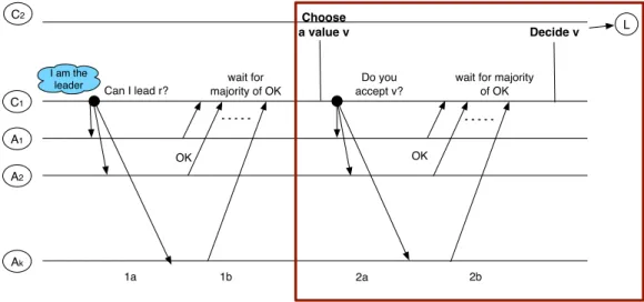 Figure 3.3: Paxos: Propose Phase.